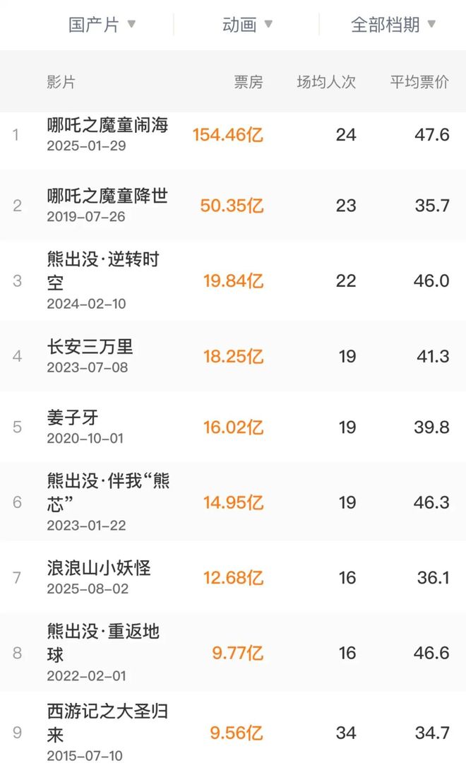 国漫剧场版离《鬼灭之刃》还有多远？(图7)