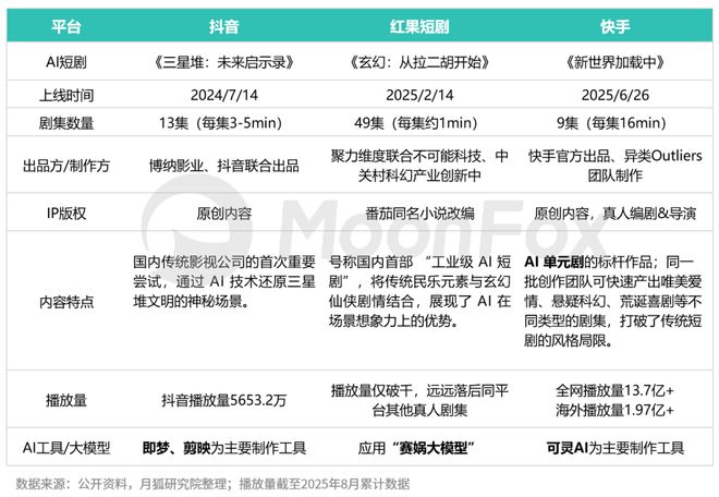 月狐分析｜AI短剧变天了是内容革命还是营销噱头？