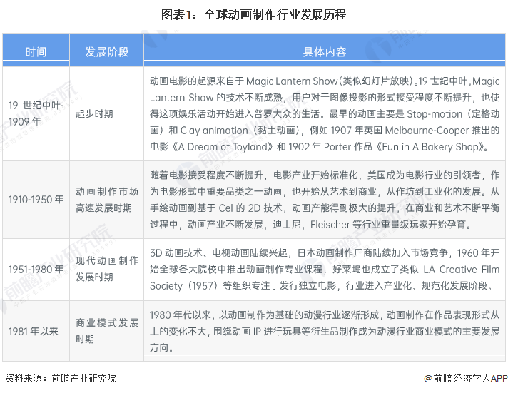 九游娱乐：2024年全球动画制作行业市场现状、竞争格局及发展趋势分析AI赋能动画制作技术