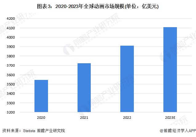 九游娱乐：2024年全球动画制作行业市场现状、竞争格局及发展趋势分析AI赋能动画制作技术(图3)