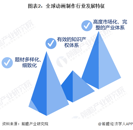 九游娱乐：2024年全球动画制作行业市场现状、竞争格局及发展趋势分析AI赋能动画制作技术(图2)