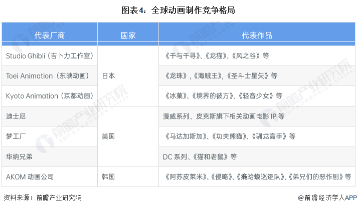 九游娱乐：2024年全球动画制作行业市场现状、竞争格局及发展趋势分析AI赋能动画制作技术(图4)