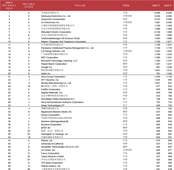 2024年华为专利许可收入63亿美元！超27亿部5G设备获华为专利授权(图3)