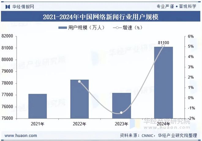 2025年中国网络新闻行业现状及发展趋势分析行业将继续探索更多元化的内容形式「图」(图5)
