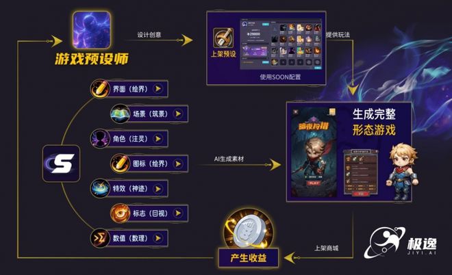 AI生成游戏创作平台哪个好？排行榜前五名推荐实现自动游戏开发(图2)