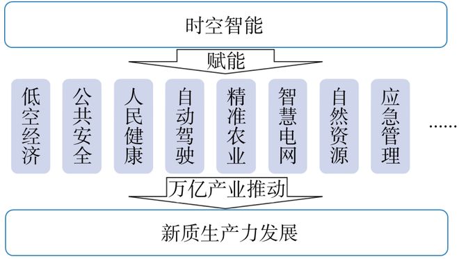 九游娱乐文化：时空智能助推新质生产力发展(图6)