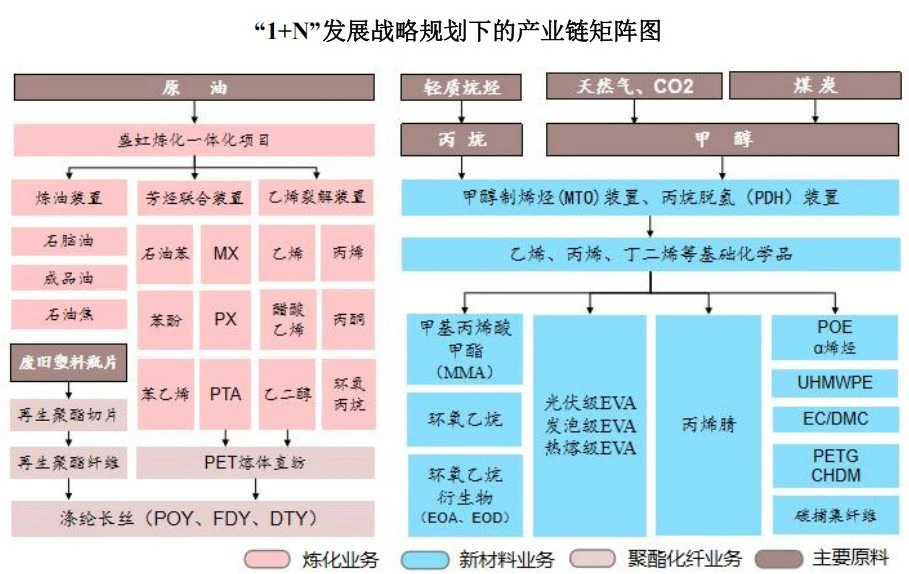 东方盛虹：全链协同、创新驱动打造能源化工高质量发展新范式(图2)