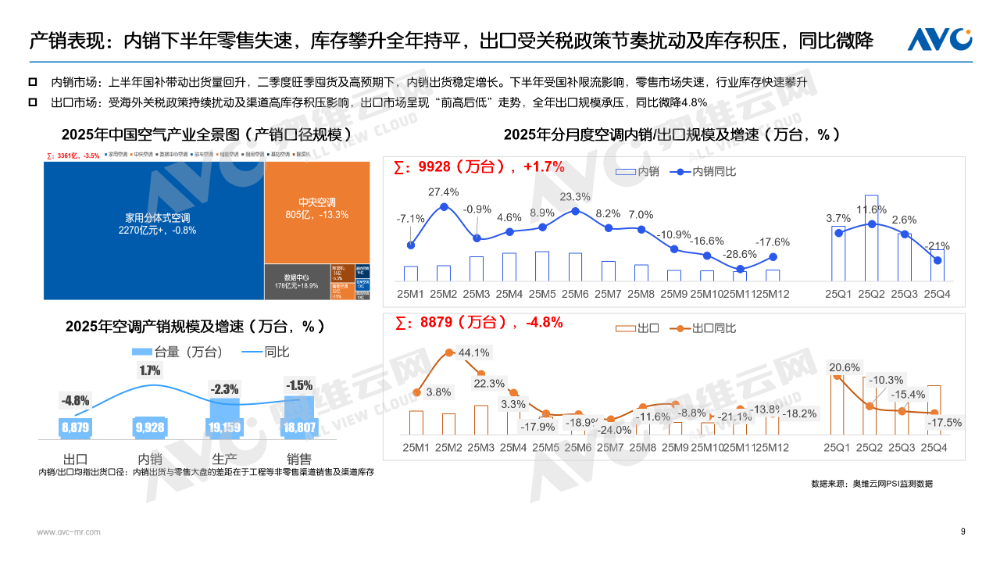2025年空调市场总结：价格与政策驱动规模增长(图4)