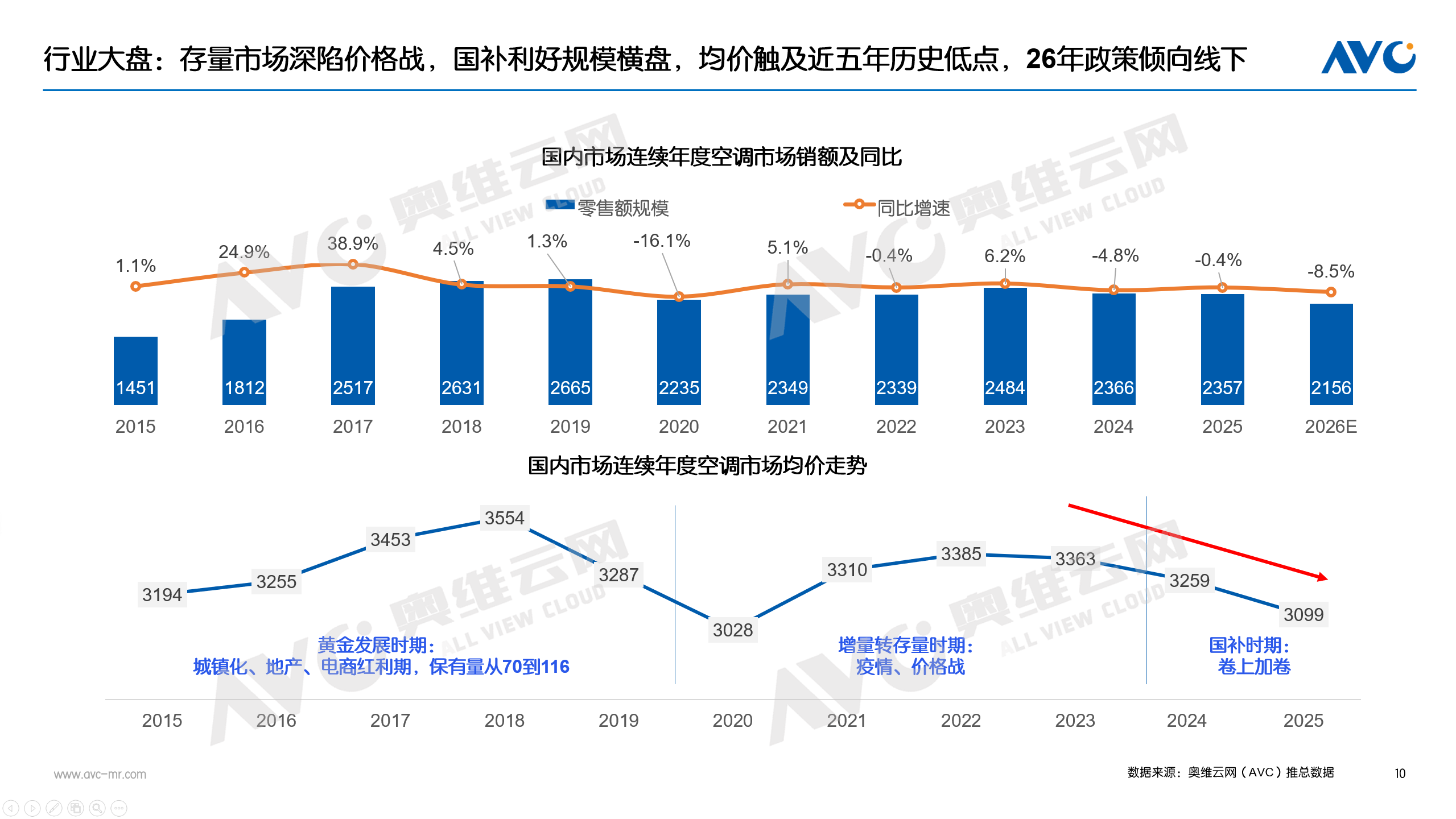 2025年空调市场总结：价格与政策驱动规模增长(图5)