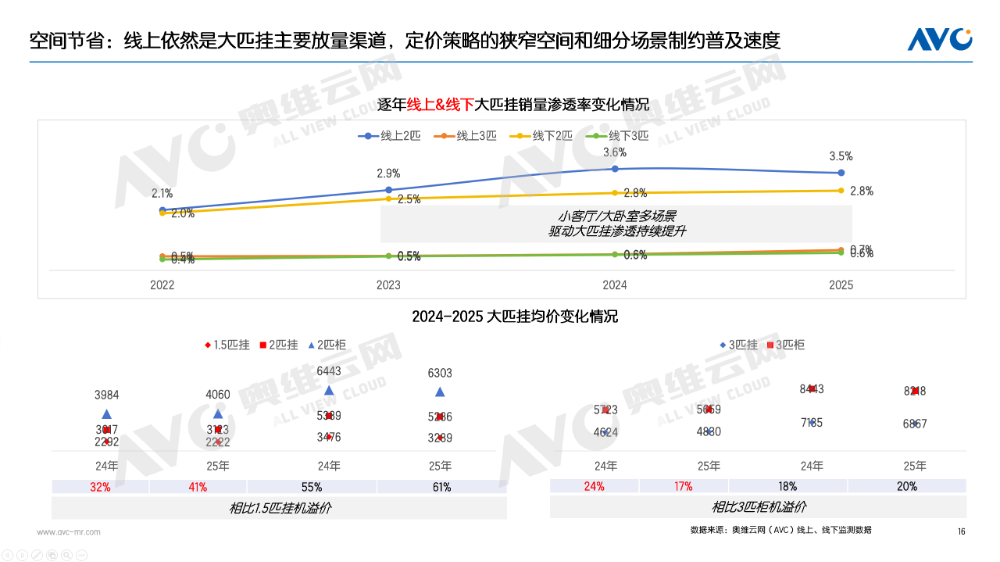 2025年空调市场总结：价格与政策驱动规模增长(图10)