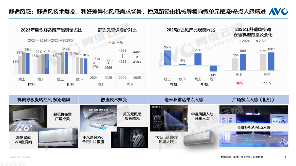 2025年空调市场总结：价格与政策驱动规模增长(图8)