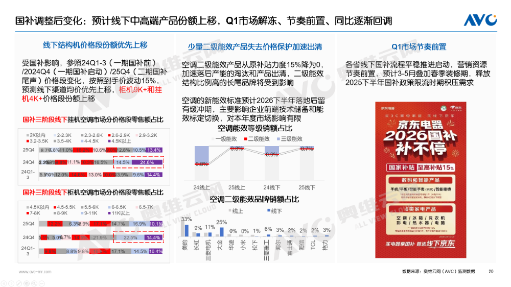 2025年空调市场总结：价格与政策驱动规模增长(图13)