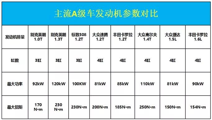 九游娱乐文化：小排量成趋势为什么这些车企舍弃四缸做三缸？(图5)