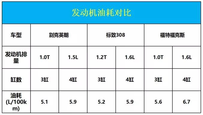 九游娱乐文化：小排量成趋势为什么这些车企舍弃四缸做三缸？(图6)