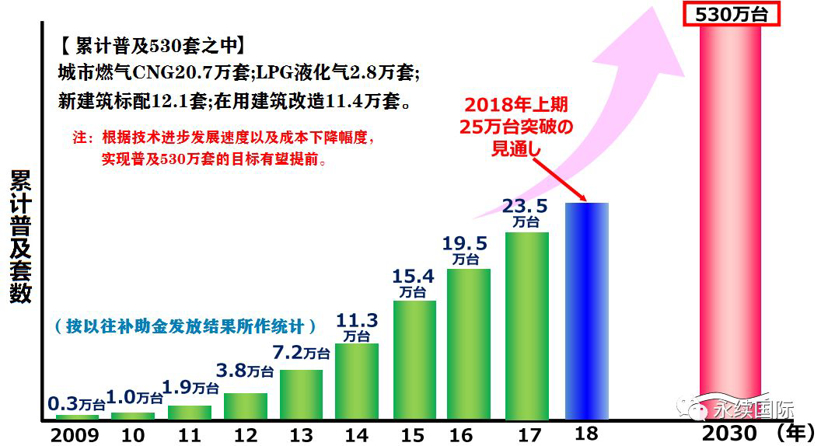 九游娱乐：分户制氢自产自用日本加速530万套入户成氢能社会先驱者
