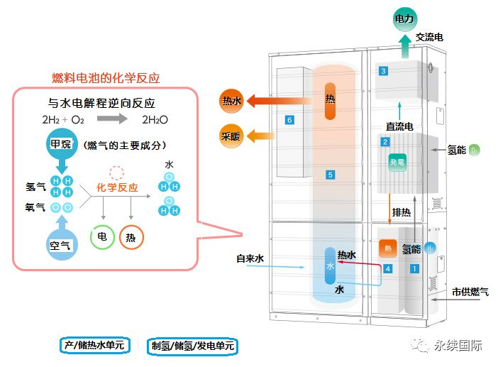 九游娱乐：分户制氢自产自用日本加速530万套入户成氢能社会先驱者(图3)