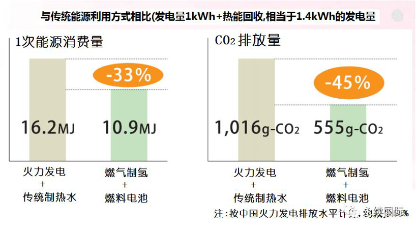 九游娱乐：分户制氢自产自用日本加速530万套入户成氢能社会先驱者(图4)