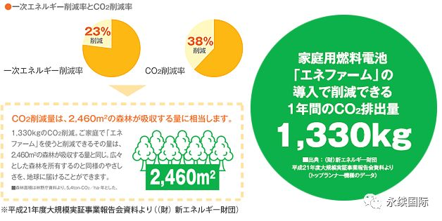 九游娱乐：分户制氢自产自用日本加速530万套入户成氢能社会先驱者(图5)