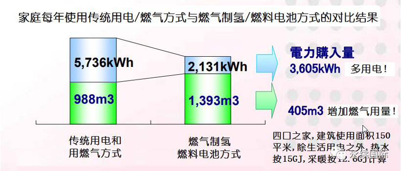 九游娱乐：分户制氢自产自用日本加速530万套入户成氢能社会先驱者(图7)