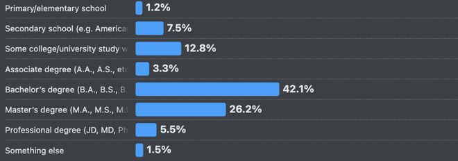 九游娱乐：66%的程序员被AI坑惨！改bug比自己写还花时间(图3)