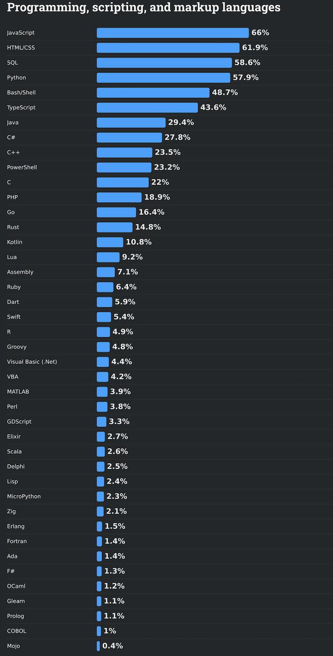 九游娱乐：66%的程序员被AI坑惨！改bug比自己写还花时间(图5)