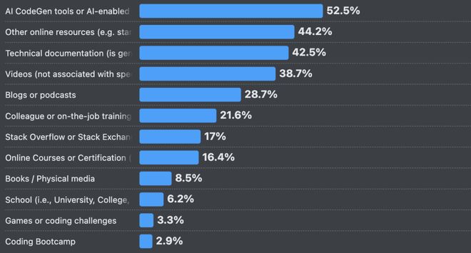 九游娱乐：66%的程序员被AI坑惨！改bug比自己写还花时间(图4)