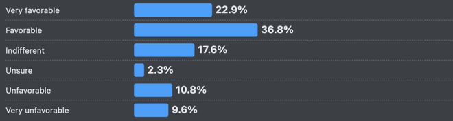 九游娱乐：66%的程序员被AI坑惨！改bug比自己写还花时间(图9)