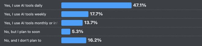 九游娱乐：66%的程序员被AI坑惨！改bug比自己写还花时间(图8)