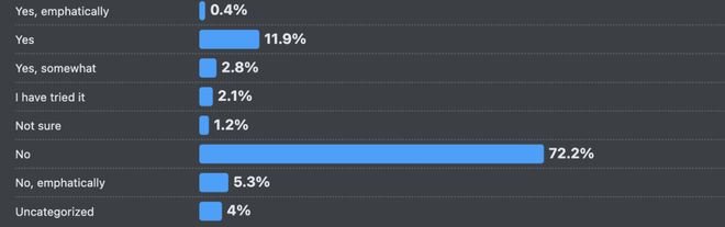 九游娱乐：66%的程序员被AI坑惨！改bug比自己写还花时间(图18)