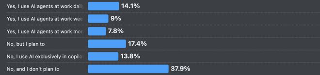九游娱乐：66%的程序员被AI坑惨！改bug比自己写还花时间(图12)