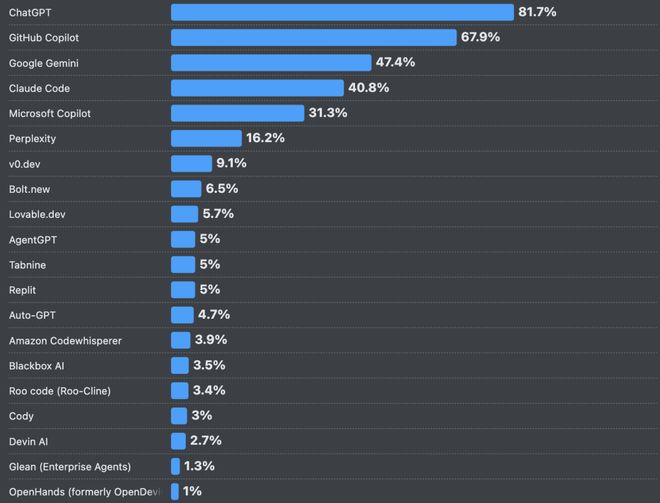 九游娱乐：66%的程序员被AI坑惨！改bug比自己写还花时间(图17)